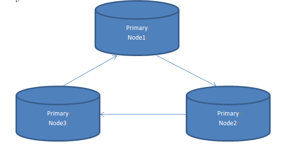 企业主流MySQL高可用集群架构三部曲之PXC_MySQL_03