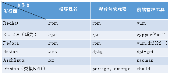 谢烟客---------Linux之程序包管理基础知识_Linux