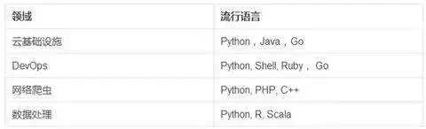 不会Python开发的运维终将被淘汰？_web_03