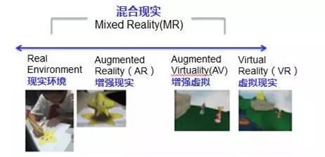 VR、AR与MR