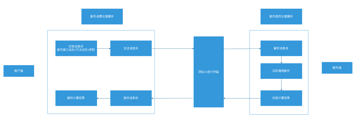 RPC框架与分布式服务框架的区别_rpc