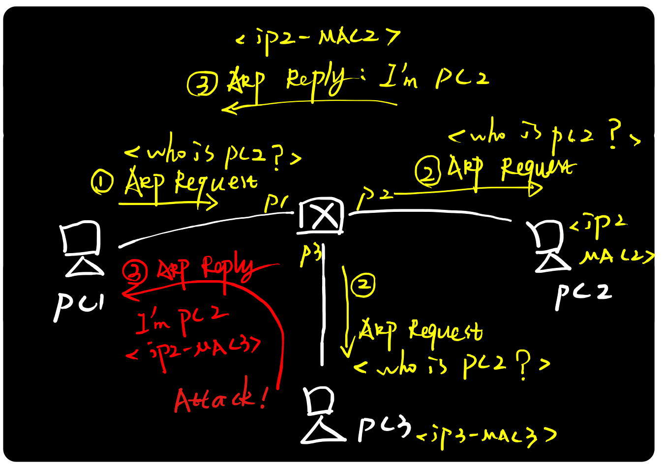 图解ARP协议（二）ARP攻击原理与实践_ARP协议_03