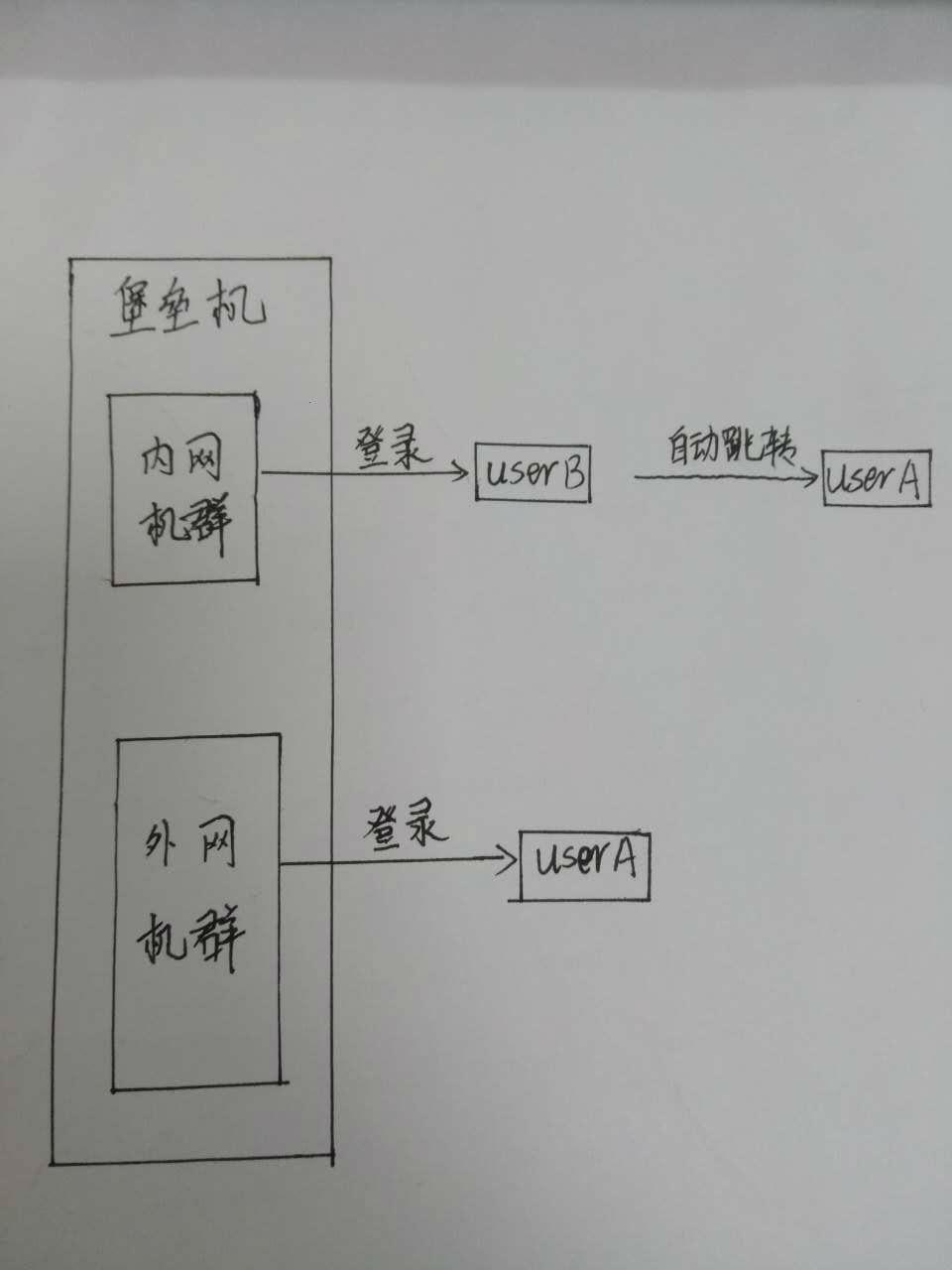 Linux系统命令"su - user"在普通用户之间的免密切换_linux