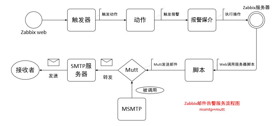 zabbix使用msmtp&&mutt搭建邮件告警服务_zabbix