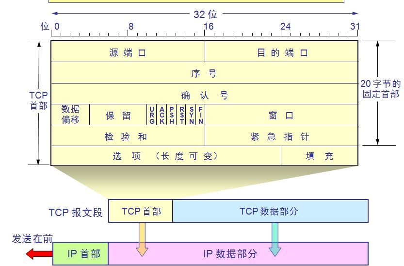 IP包、TCP报文、UDP数据段格式的汇总_TCP_02