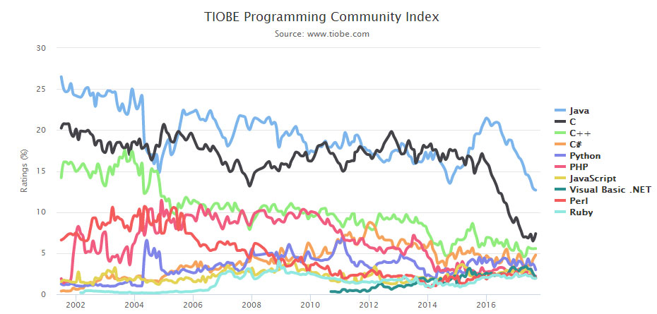2017年9月编程语言排行榜：Java、C与C++三巨头还能统治排行榜多久？