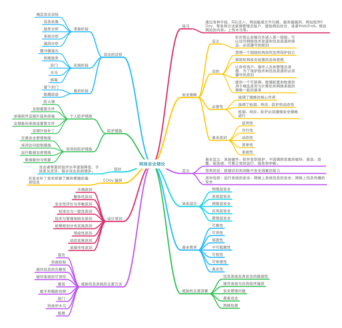 网安思维导图_网络安全