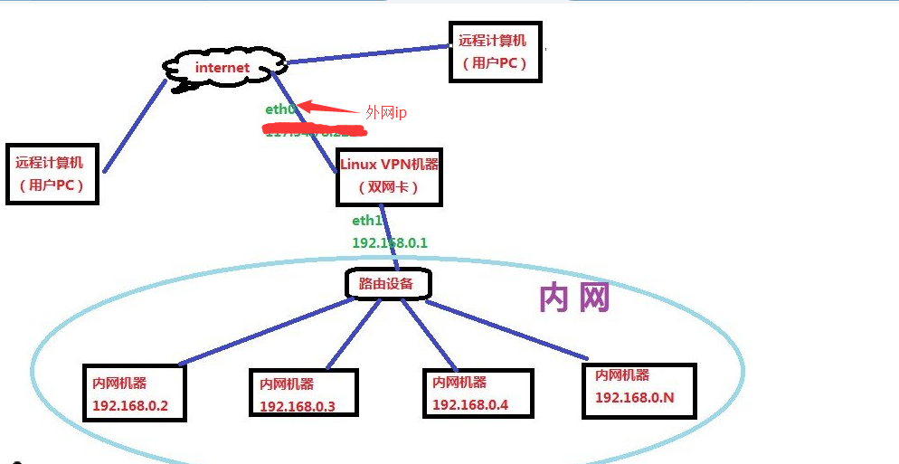 Linux下如何搭建VPN_VPN