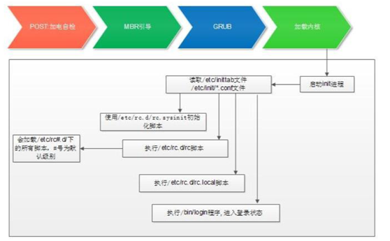 centos启动流程_启动流程