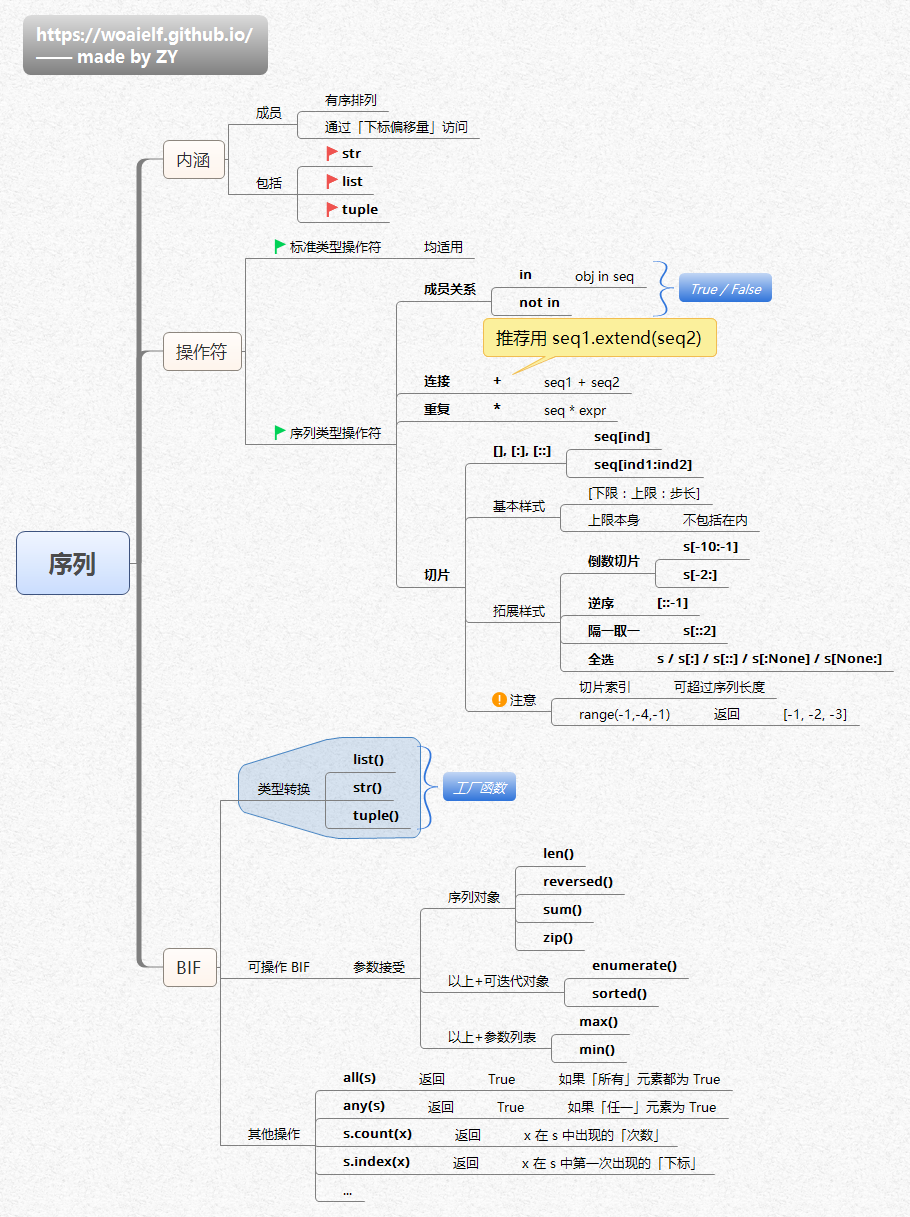 【倾心之作】总结学习Python的14张思维导图_Python Python基础知识 Py_04