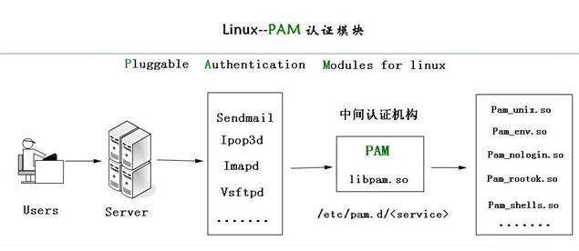 PAM 认证机制_介绍_02