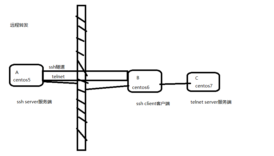 基于linux的ssh端口转发_基于_02