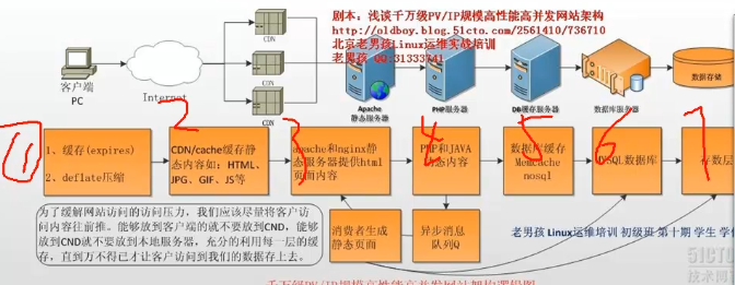 LAMP和LNMP深度优化_互联网_06