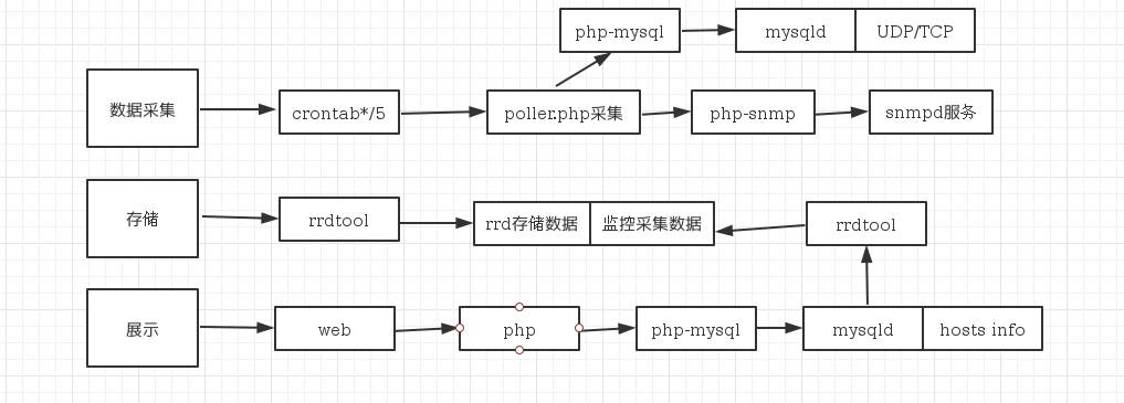 Linux的企业-监控Cacti_Linux_02