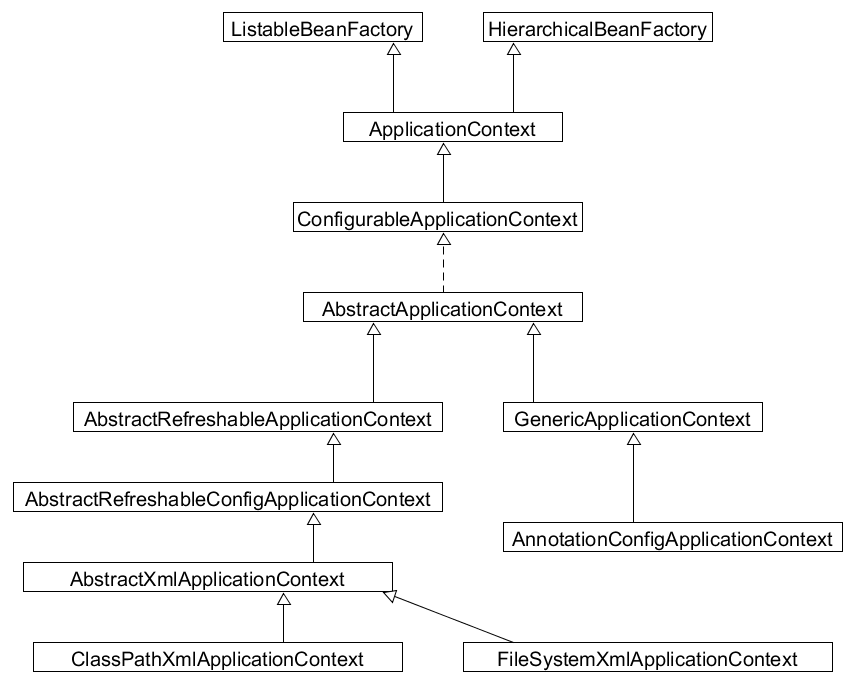 Spring学习笔记之ApplicationContext_Context