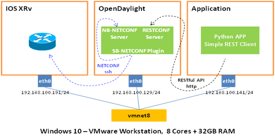 SDN in Action: Practice NETCONF/RESTCONF and YANG with OpenDaylight and IOS XRv_NETCONF