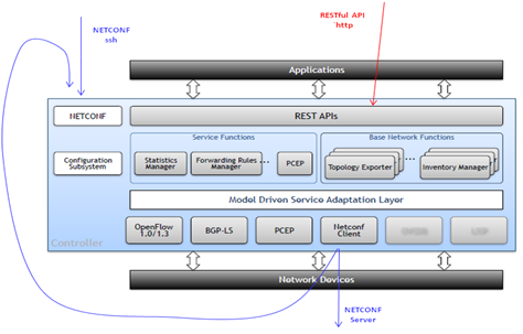 SDN in Action: Practice NETCONF/RESTCONF and YANG with OpenDaylight and IOS XRv_NETCONF_20