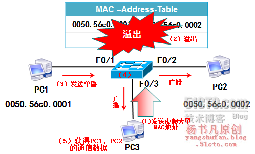 局域网的安全与防御_端口安全