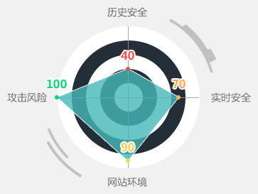 Cloudopt通过百度安全指数完美评价_四大维度