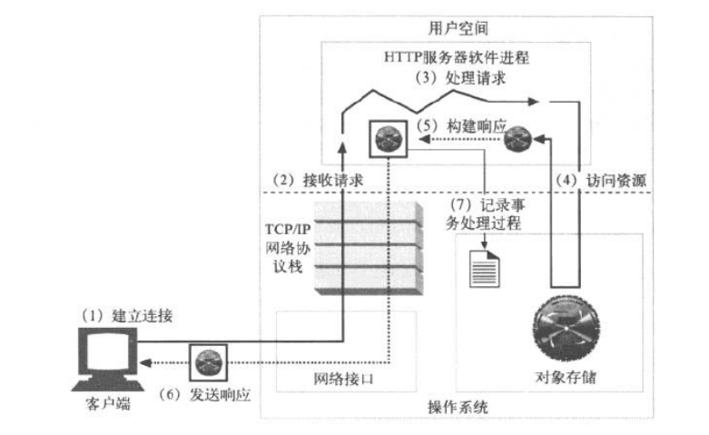 http理论及术语_Linux_06