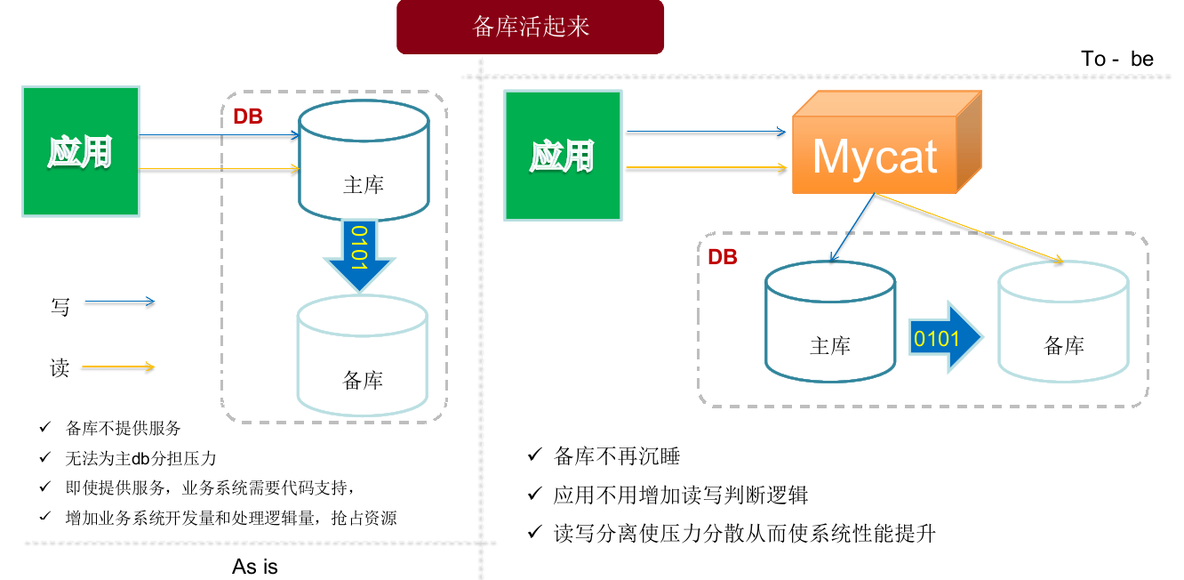 Mycat学习实战-Mycat初识_mycat_02