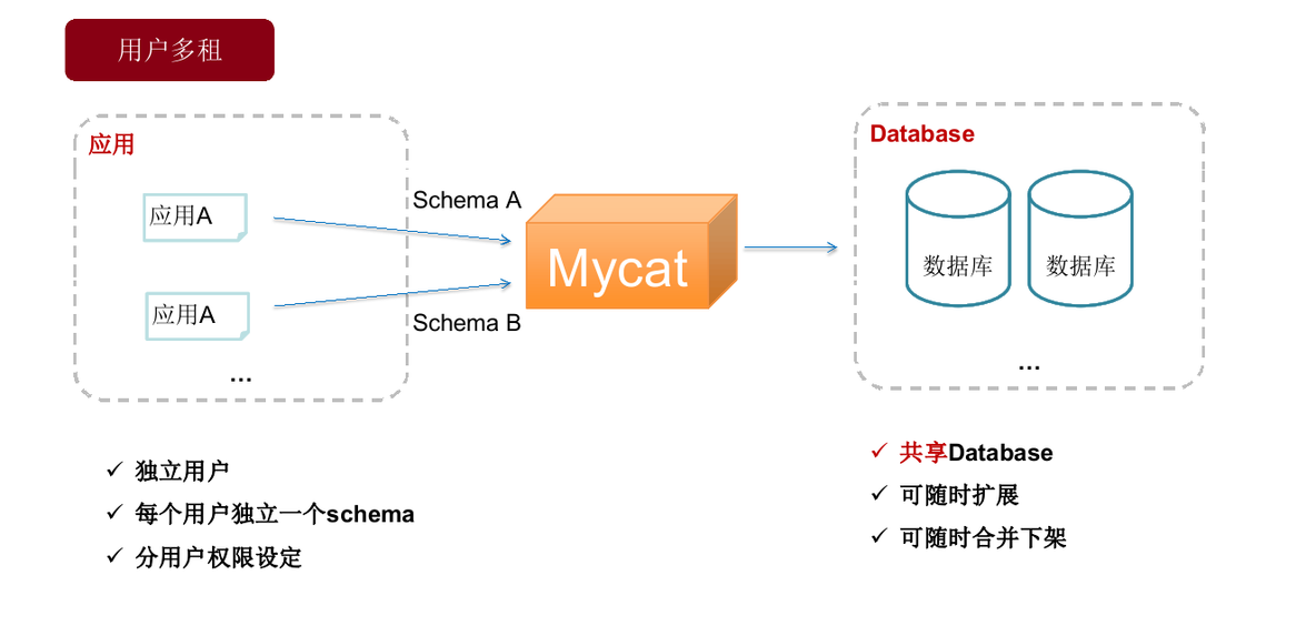 Mycat学习实战-Mycat初识_mysql_09