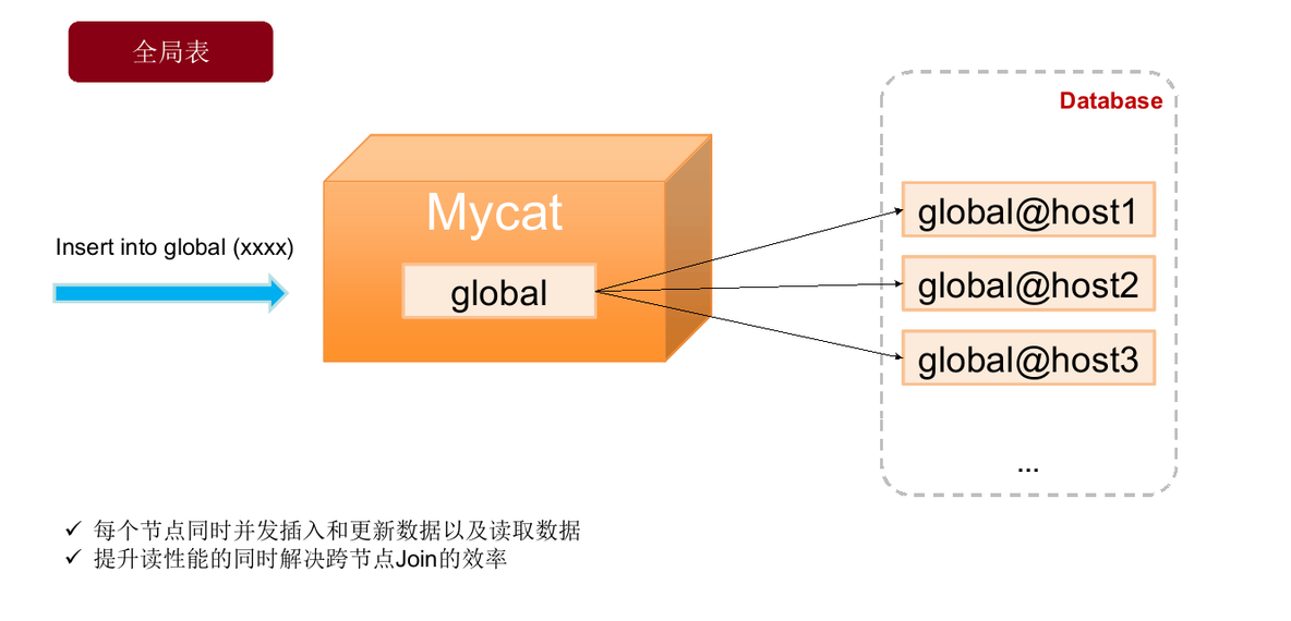 Mycat学习实战-Mycat初识_mysql_15