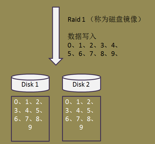 raid0、raid1、raid5、raid10_linux基础_09