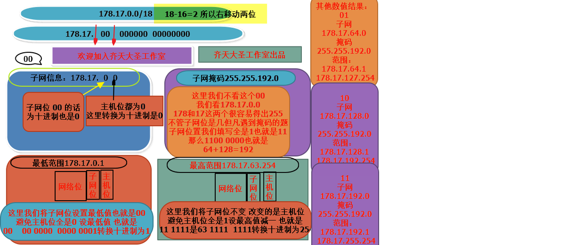 原创 子网划分的讲解 例题加思路_子网划分