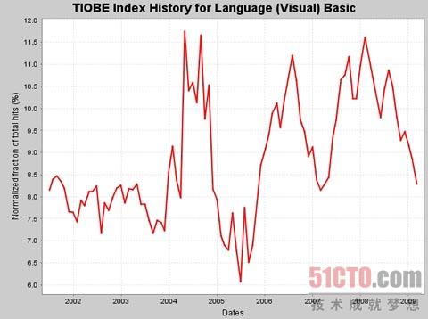 09年3月编程语言排行榜:Visual Basic与PHP的