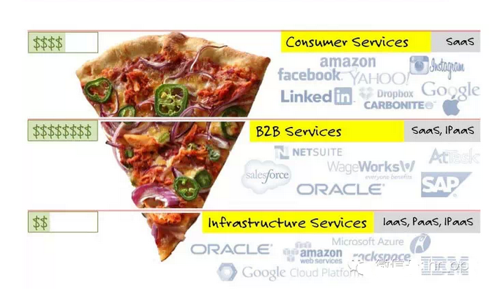 如何理解 IAAS、SAAS、PAAS 的区别_云计算