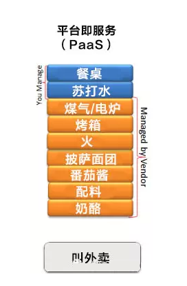 如何理解 IAAS、SAAS、PAAS 的区别_云计算_04