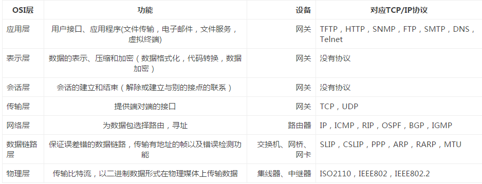 OSI、TCPIP模型，3次握手与4次挥手_Linux