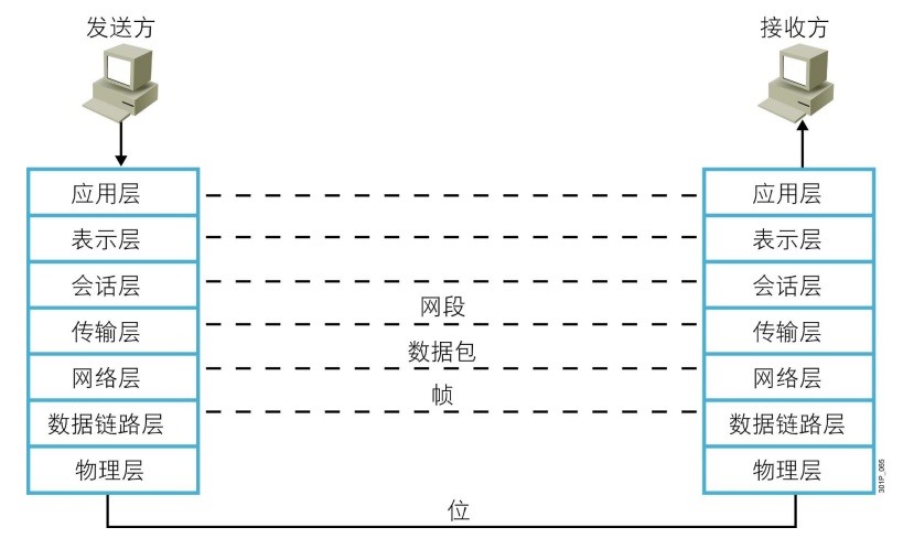 OSI、TCPIP模型，3次握手与4次挥手_Linux_02