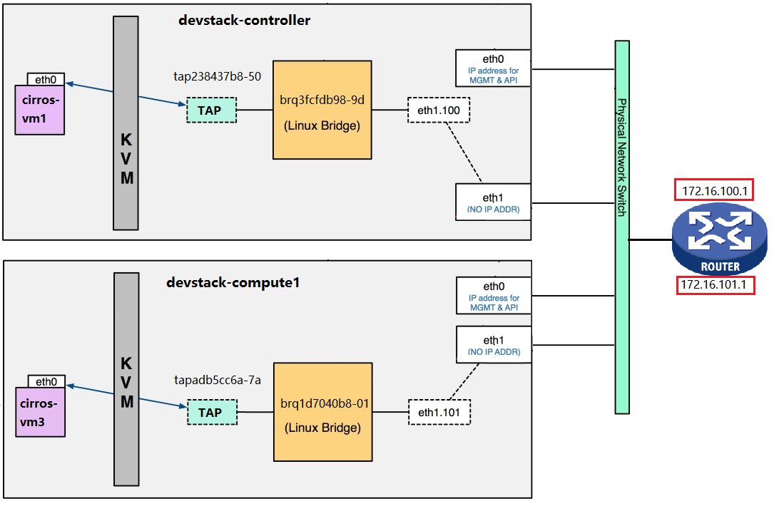OpenStack —— 网络进阶Linux Bridge(七)_neutron_09