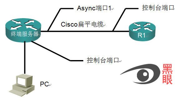 思科 终端服务器的配置_终端服务器  2500系列路由器_03
