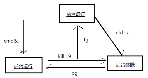 进程和作业管理_Linux_03