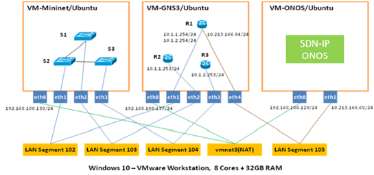 SDN in Action: Build a mini-lab environment and practice SDN-IP/ONOS with GNS3, Mininet and VMware_IP_02