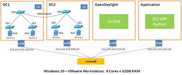 SDN in Action: Build a VXLAN Tunnel by Making Python-based API Calls for DCI_RESTful