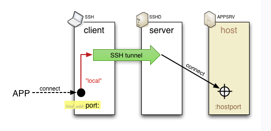 SSH三种端口转发技术_ssh_02