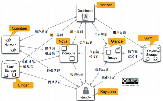 有关Openstack keystone组件的理解_keystone_03