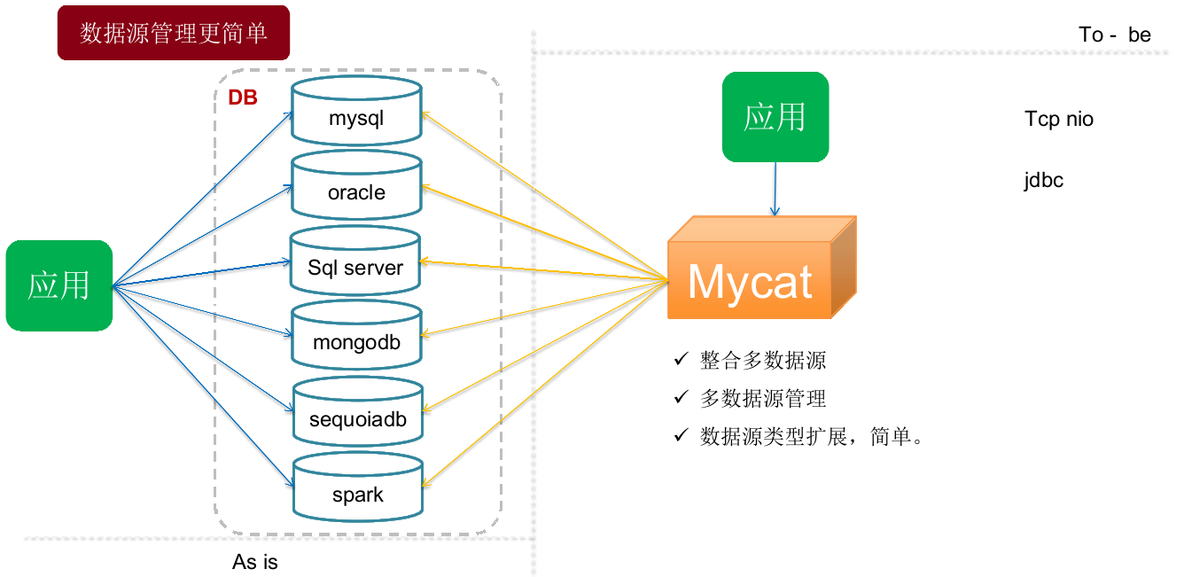 Mycat学习实战-Mycat初识_中间件_08