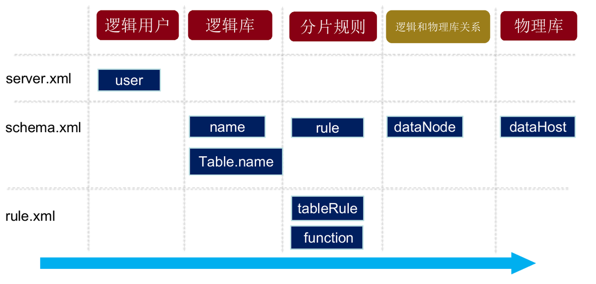 Mycat学习实战-Mycat初识_mycat_18