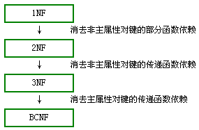 數據庫範式(1nf 2nf 3nf bcnf)詳解