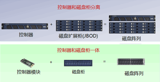 san存储之磁盘阵列与储存访问,存储协议