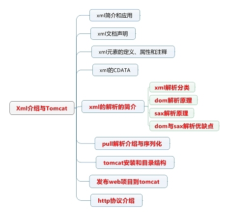 【HM】第6课：XML+web服务器_黑马课程