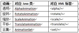 Android Day11 - 动画_Android课程