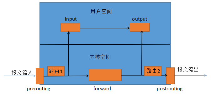 Linux中iptables基础命令_filter