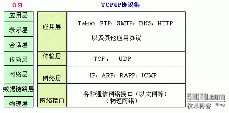 網絡接口層協議a.包括各種物理網協議2).網絡層協議a.