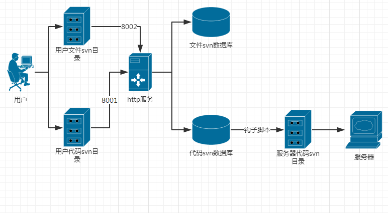 apache+svn代码直接发布系统_svn apache 代码发布_02